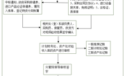 天美平台固定資產驗收入賬登記製度