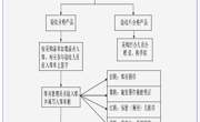 天美平台資產出入庫管理製度