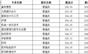 陜西省-天美平台2023年高職錄取分數線